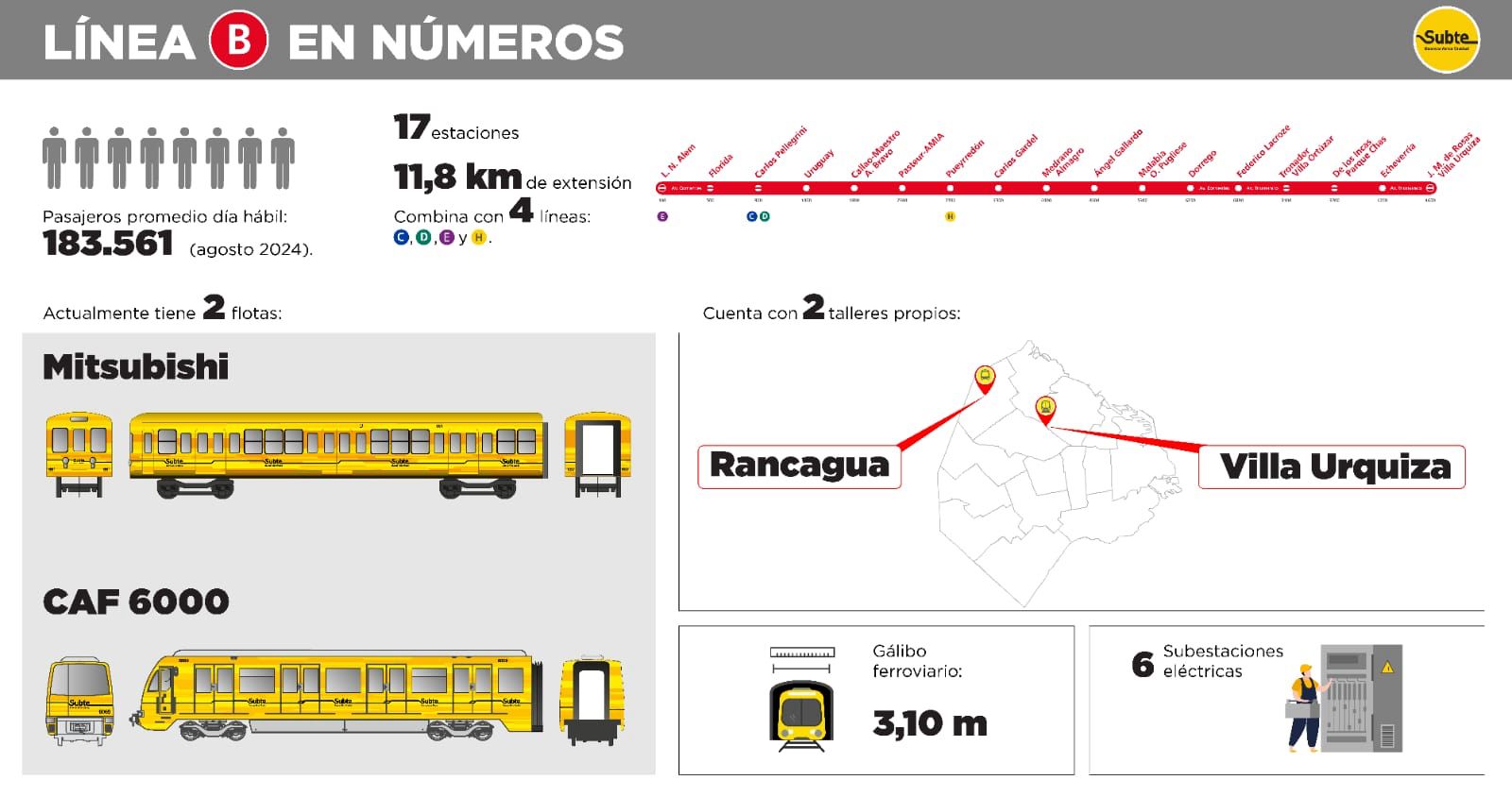 La líneas B de subte sumará 174 coches cero kilómetros: tendrán aire acondicionado y cámaras de seguridad a bordo.