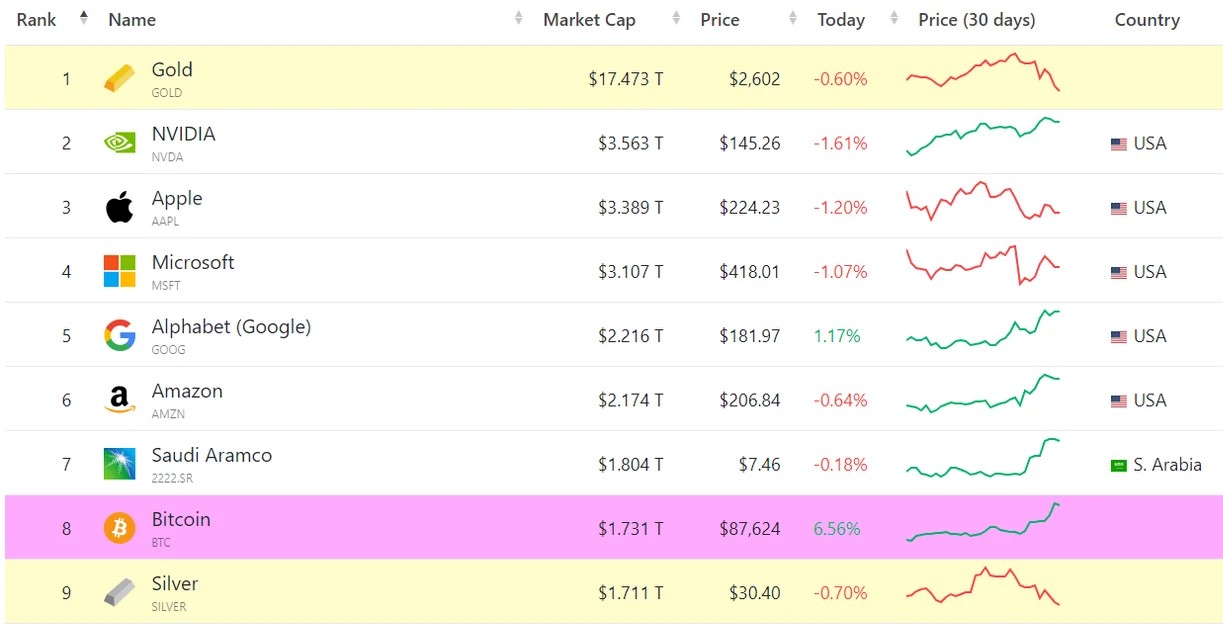 El bitcoin no detiene su rally alcista, alcanzando una capitalización de mercado de 1,731 billones de dólares.