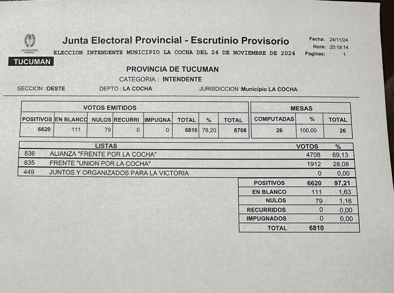 El resultado del escrutinio en el Municipio de La Cocha, Tucumán.